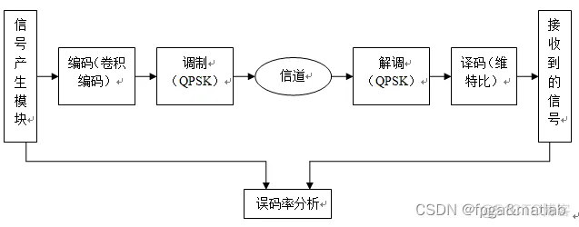 【基带传输】基于matlab的简易无线基带传输系统的仿真_信号传输